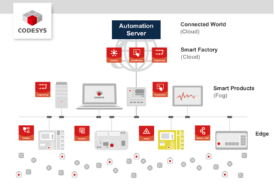 CODESYS技術大學 開啟企業(yè)軟件開發(fā)新篇章